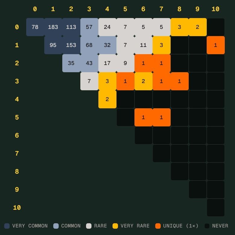 世界杯 Scorigami 只差一步：德国 7 比 1 逼近历史新比分